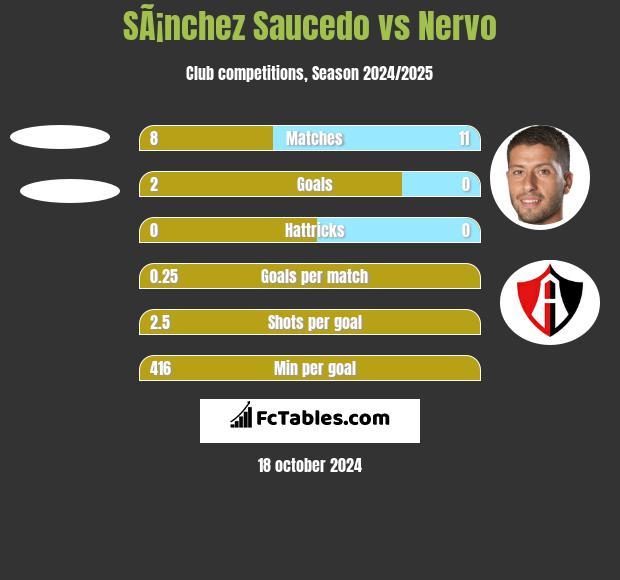 SÃ¡nchez Saucedo vs Nervo h2h player stats