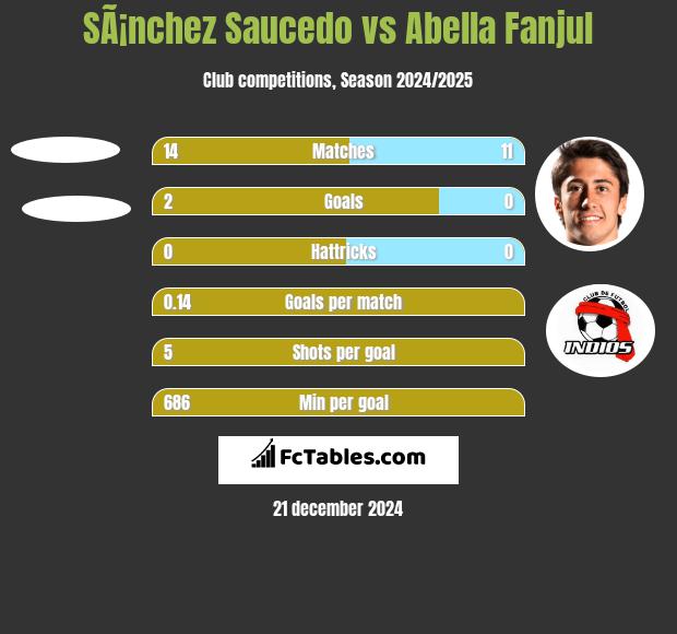 SÃ¡nchez Saucedo vs Abella Fanjul h2h player stats