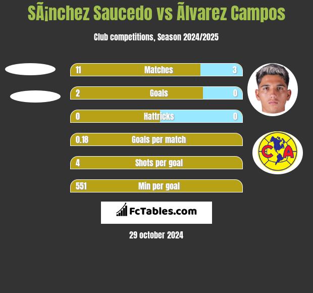 SÃ¡nchez Saucedo vs Ãlvarez Campos h2h player stats