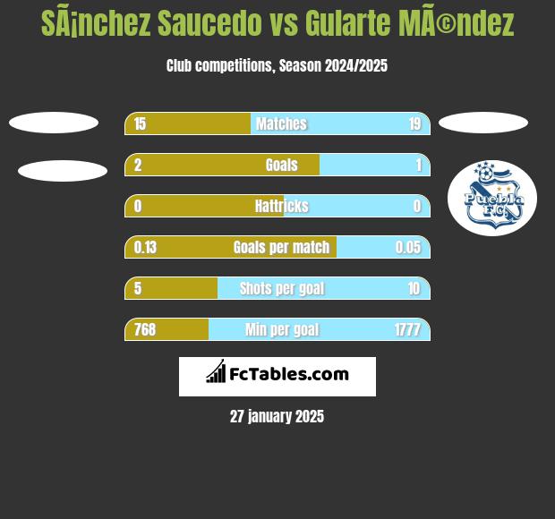 SÃ¡nchez Saucedo vs Gularte MÃ©ndez h2h player stats