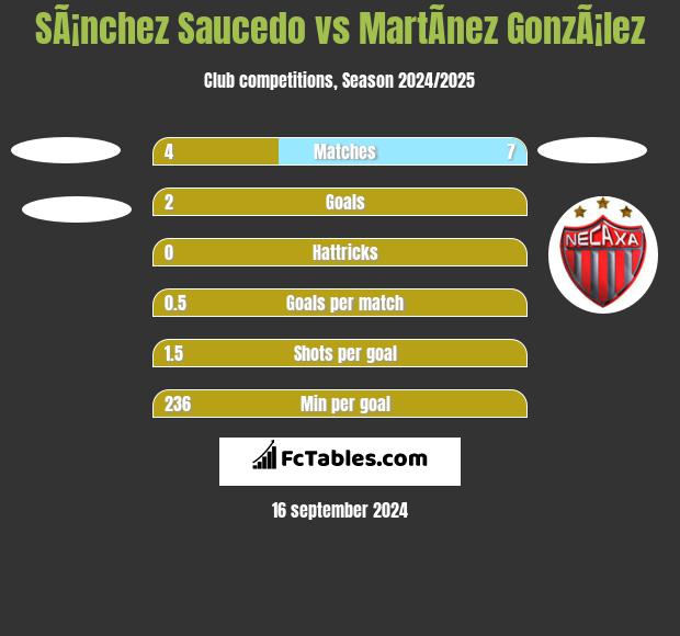 SÃ¡nchez Saucedo vs MartÃ­nez GonzÃ¡lez h2h player stats