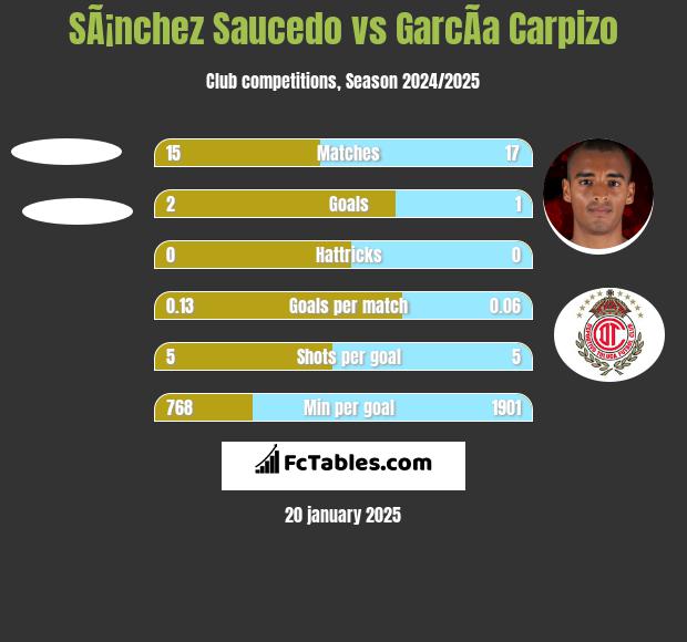 SÃ¡nchez Saucedo vs GarcÃ­a Carpizo h2h player stats