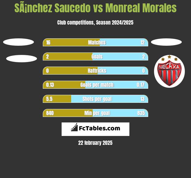 SÃ¡nchez Saucedo vs Monreal Morales h2h player stats