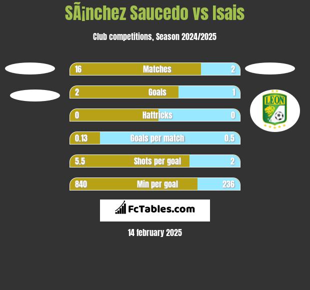 SÃ¡nchez Saucedo vs Isais h2h player stats