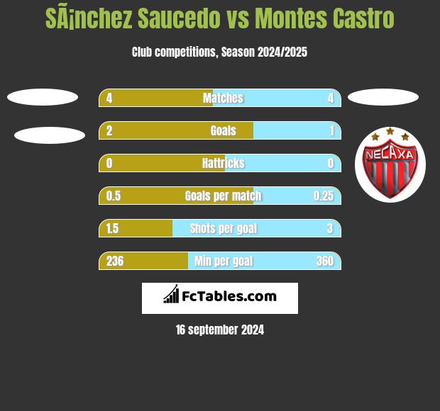 SÃ¡nchez Saucedo vs Montes Castro h2h player stats