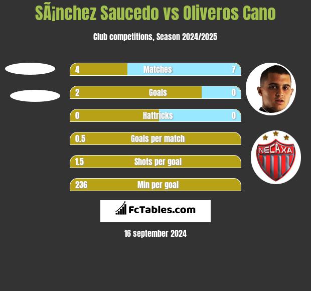 SÃ¡nchez Saucedo vs Oliveros Cano h2h player stats