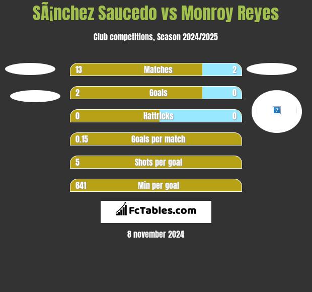 SÃ¡nchez Saucedo vs Monroy Reyes h2h player stats