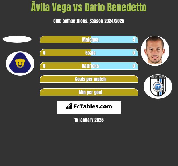 Ãvila Vega vs Dario Benedetto h2h player stats