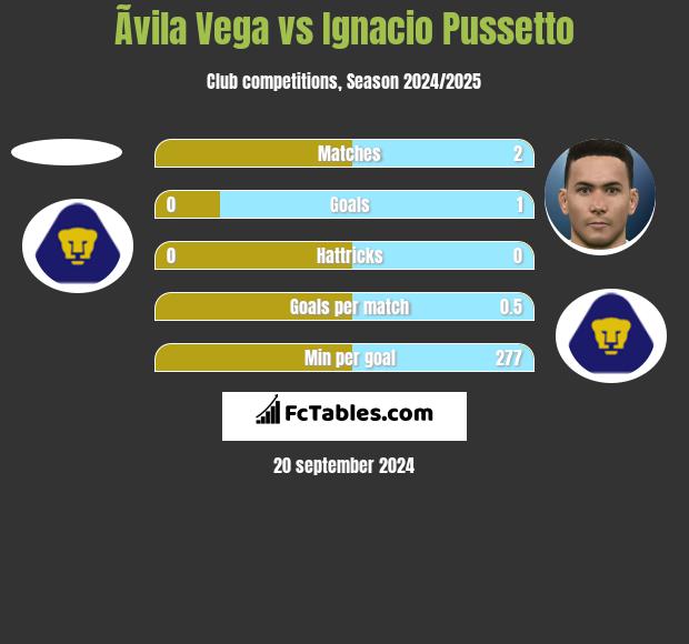 Ãvila Vega vs Ignacio Pussetto h2h player stats