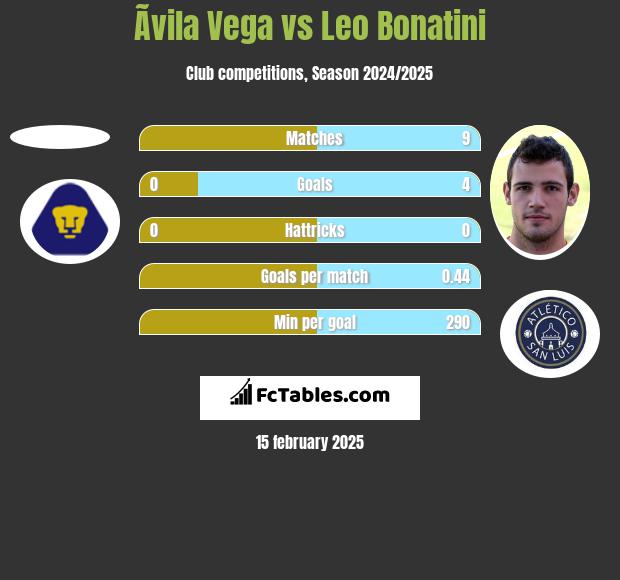 Ãvila Vega vs Leo Bonatini h2h player stats