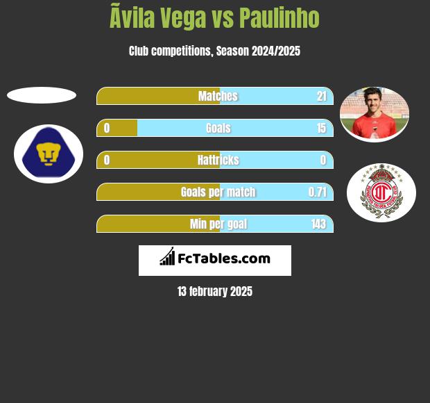 Ãvila Vega vs Paulinho h2h player stats