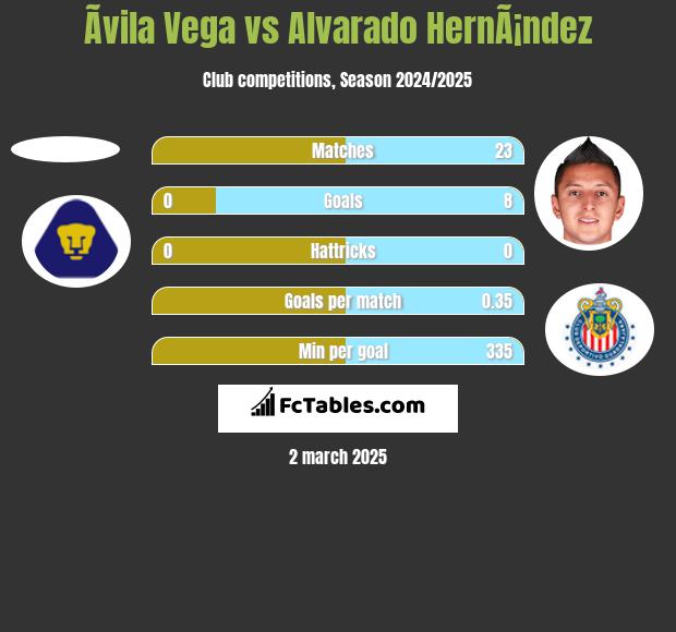 Ãvila Vega vs Alvarado HernÃ¡ndez h2h player stats