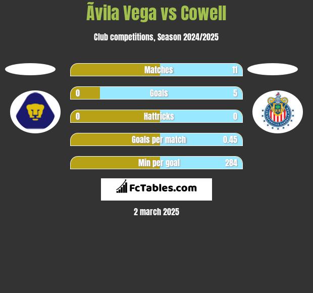 Ãvila Vega vs Cowell h2h player stats