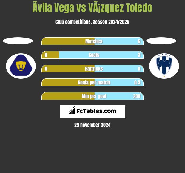 Ãvila Vega vs VÃ¡zquez Toledo h2h player stats