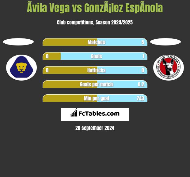 Ãvila Vega vs GonzÃ¡lez EspÃ­nola h2h player stats