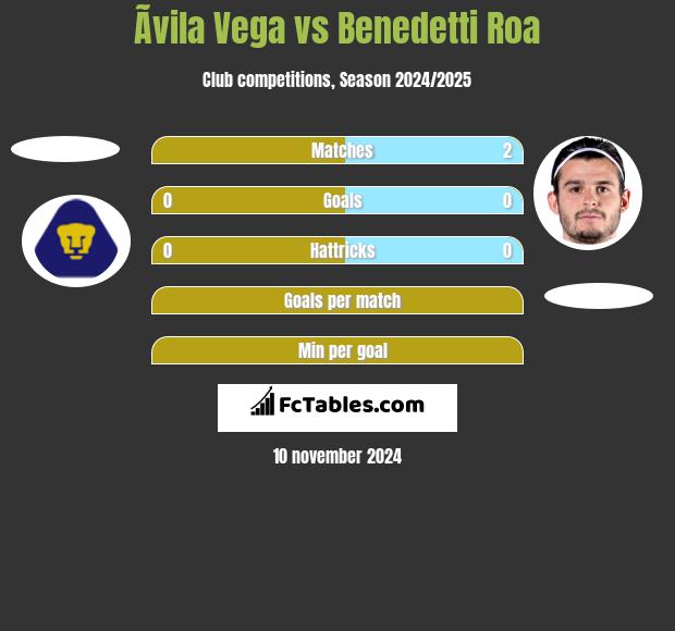 Ãvila Vega vs Benedetti Roa h2h player stats