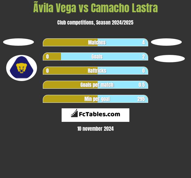 Ãvila Vega vs Camacho Lastra h2h player stats