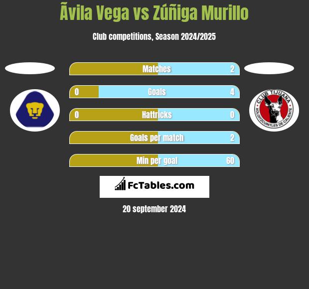 Ãvila Vega vs Zúñiga Murillo h2h player stats