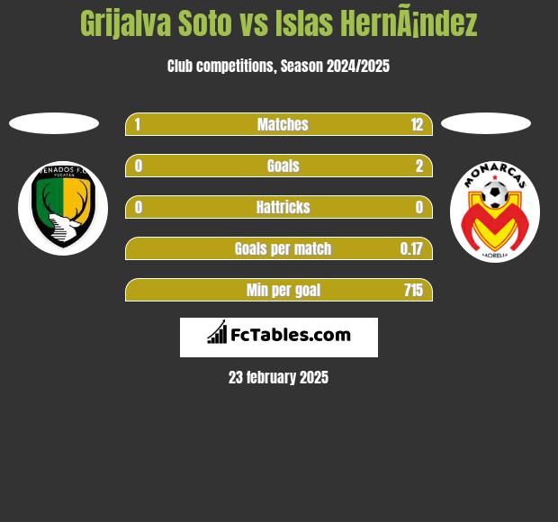 Grijalva Soto vs Islas HernÃ¡ndez h2h player stats