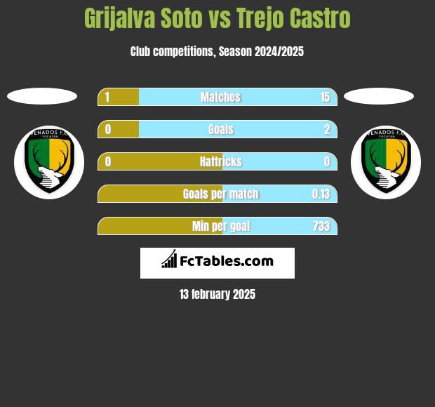 Grijalva Soto vs Trejo Castro h2h player stats