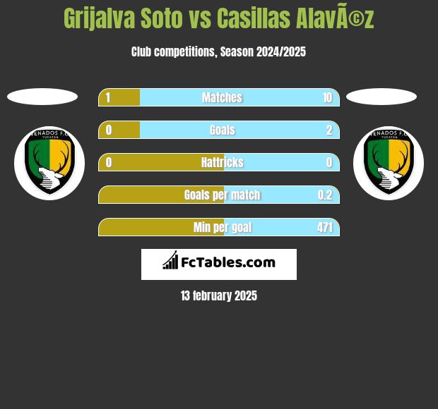 Grijalva Soto vs Casillas AlavÃ©z h2h player stats