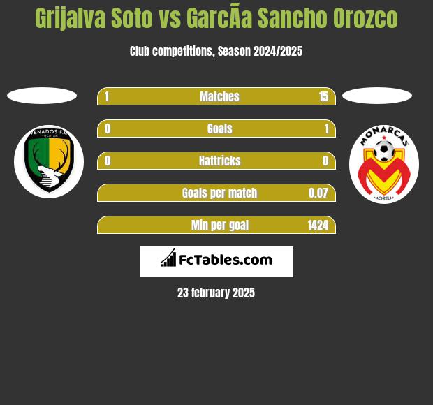 Grijalva Soto vs GarcÃ­a Sancho Orozco h2h player stats