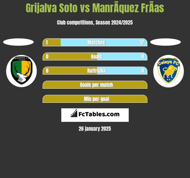 Grijalva Soto vs ManrÃ­quez FrÃ­as h2h player stats