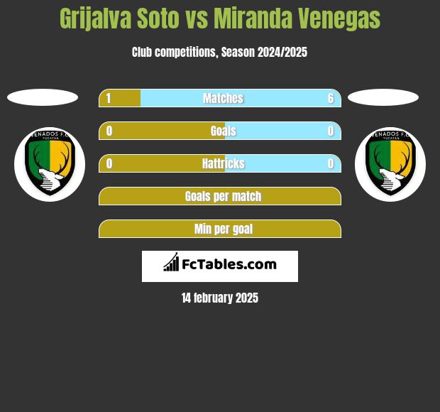 Grijalva Soto vs Miranda Venegas h2h player stats