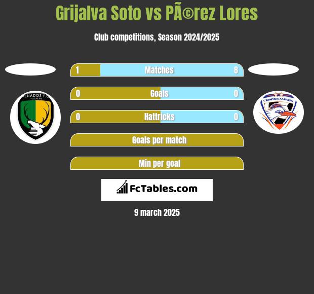 Grijalva Soto vs PÃ©rez Lores h2h player stats