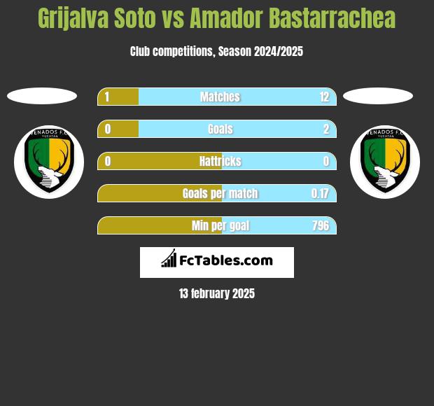 Grijalva Soto vs Amador Bastarrachea h2h player stats