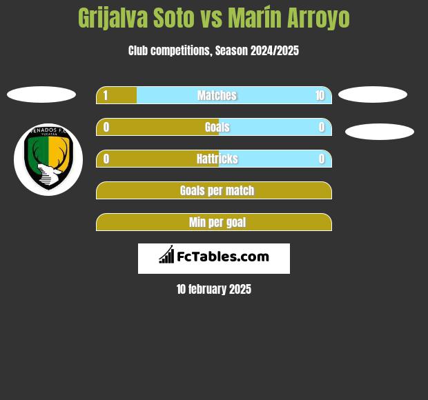 Grijalva Soto vs Marín Arroyo h2h player stats