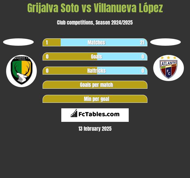 Grijalva Soto vs Villanueva López h2h player stats