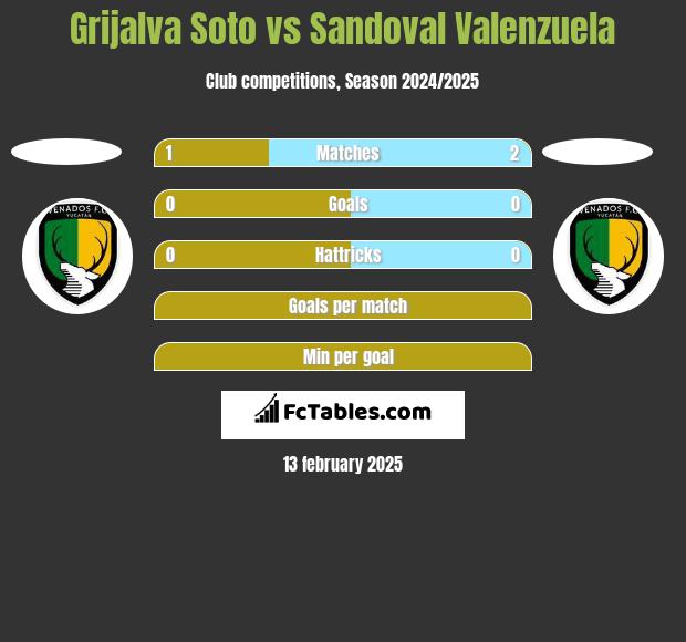 Grijalva Soto vs Sandoval Valenzuela h2h player stats