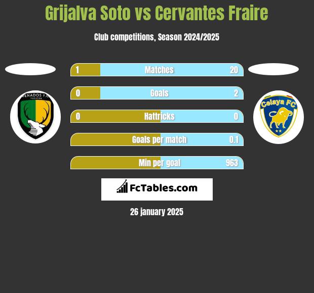 Grijalva Soto vs Cervantes Fraire h2h player stats