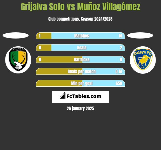 Grijalva Soto vs Muñoz Villagómez h2h player stats