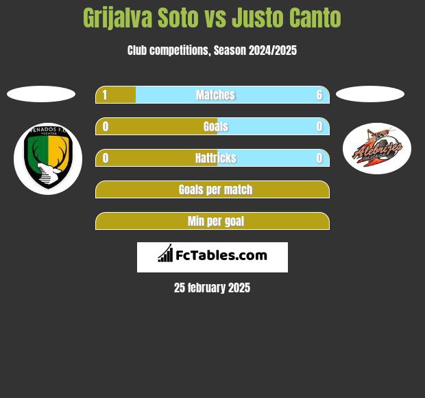 Grijalva Soto vs Justo Canto h2h player stats