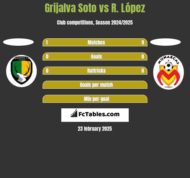 Grijalva Soto vs R. López h2h player stats