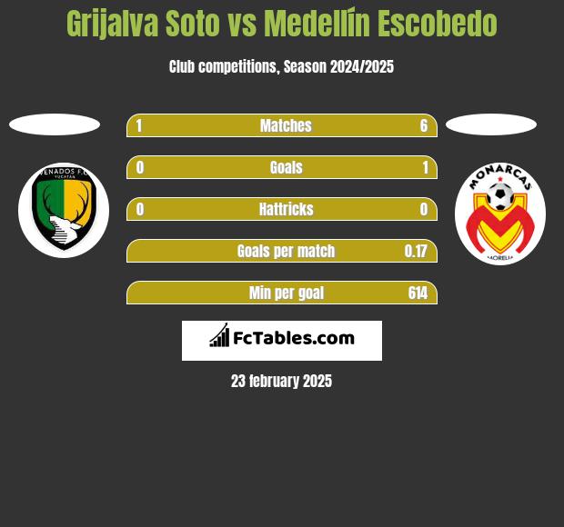 Grijalva Soto vs Medellín Escobedo h2h player stats