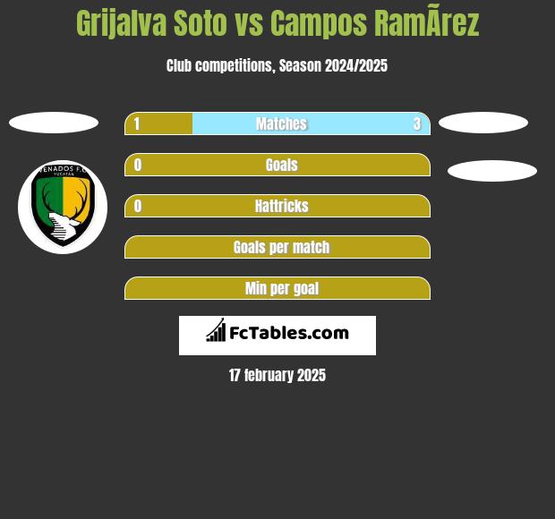 Grijalva Soto vs Campos RamÃ­rez h2h player stats