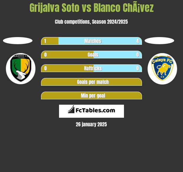 Grijalva Soto vs Blanco ChÃ¡vez h2h player stats