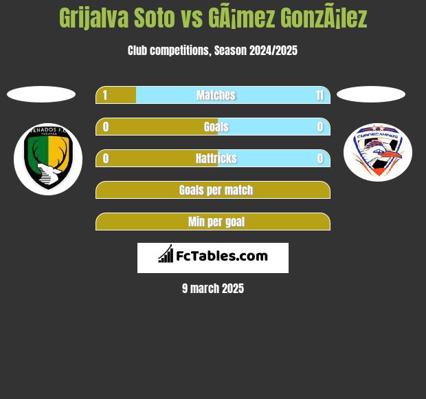 Grijalva Soto vs GÃ¡mez GonzÃ¡lez h2h player stats