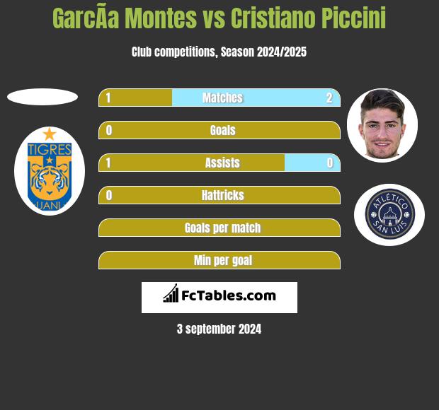 GarcÃ­a Montes vs Cristiano Piccini h2h player stats