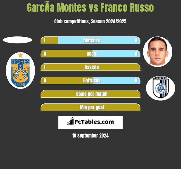 GarcÃ­a Montes vs Franco Russo h2h player stats