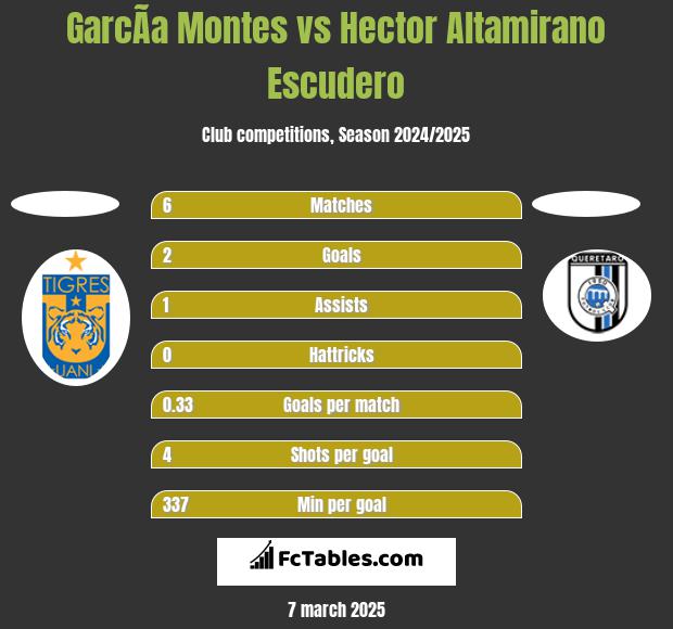 GarcÃ­a Montes vs Hector Altamirano Escudero h2h player stats