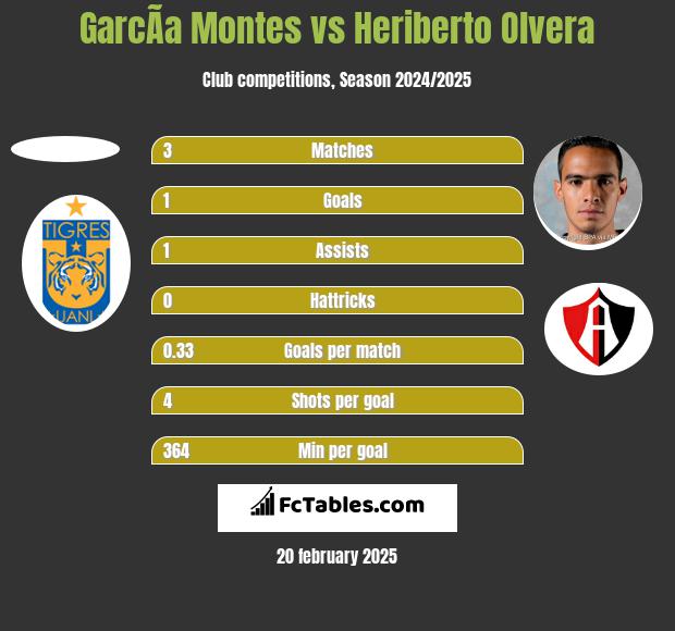 GarcÃ­a Montes vs Heriberto Olvera h2h player stats