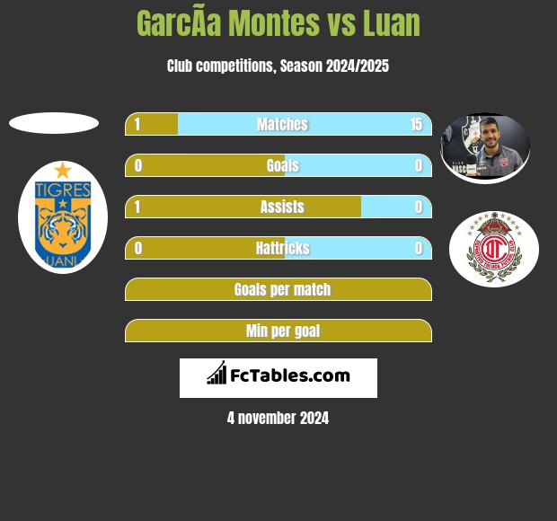 GarcÃ­a Montes vs Luan h2h player stats