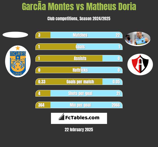 GarcÃ­a Montes vs Matheus Doria h2h player stats