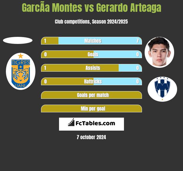 GarcÃ­a Montes vs Gerardo Arteaga h2h player stats