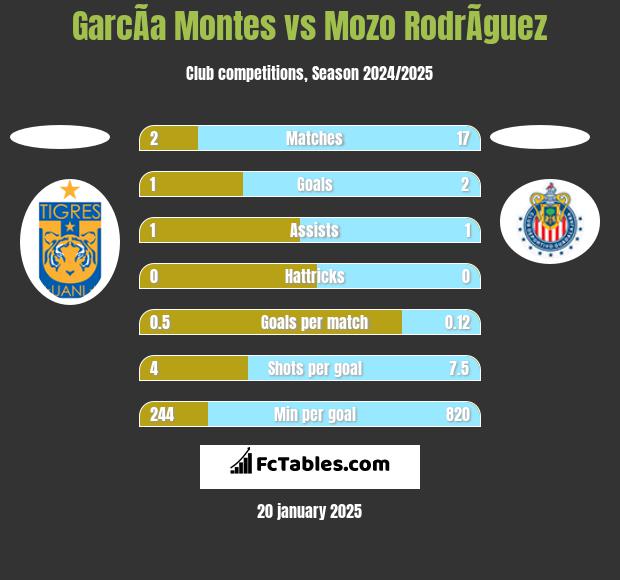 GarcÃ­a Montes vs Mozo RodrÃ­guez h2h player stats