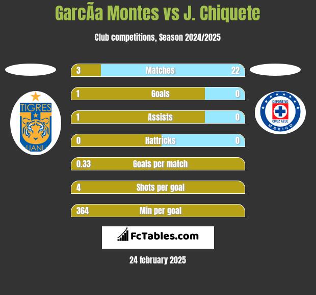 GarcÃ­a Montes vs J. Chiquete h2h player stats